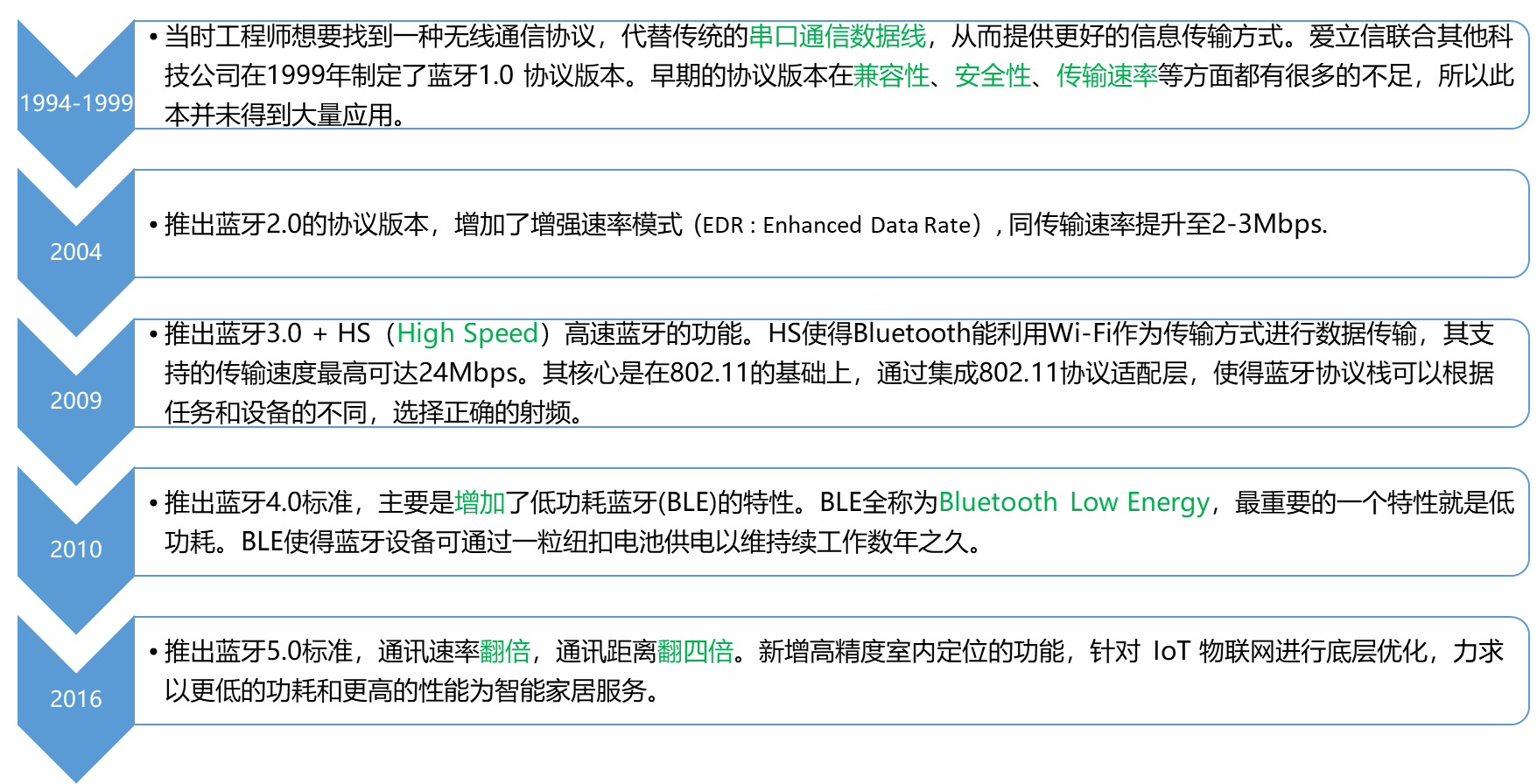 蓝牙技术演进史