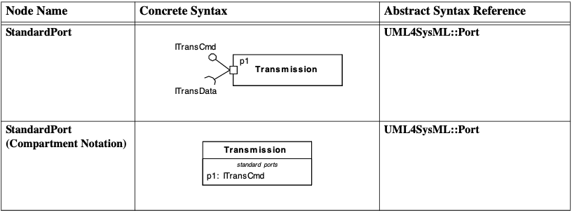 Extensions to Block Definition Diagram