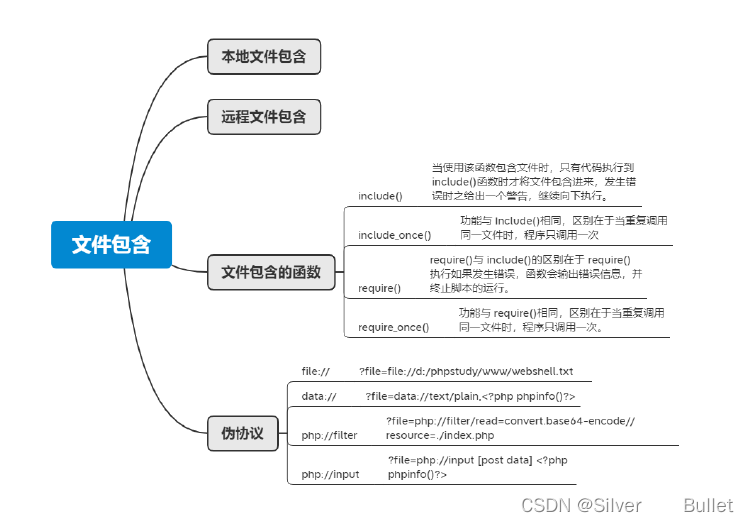 hvv 文件上传和文件包含考点