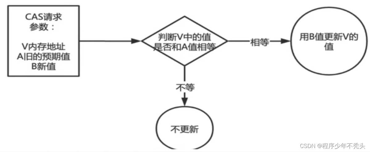 JUC 之 比较交换 CAS