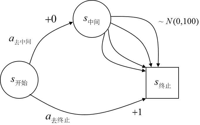 深度强化学习-Double DQN算法原理与代码