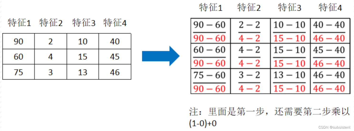 机器学习，看这一篇就够了：回归算法，特征工程，分类算法，聚类算法，神经网络，深度学习入门