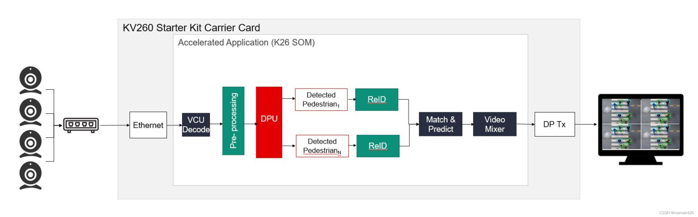 Kv260解析-开箱即用_xilinx Kria Kv260原理图-CSDN博客