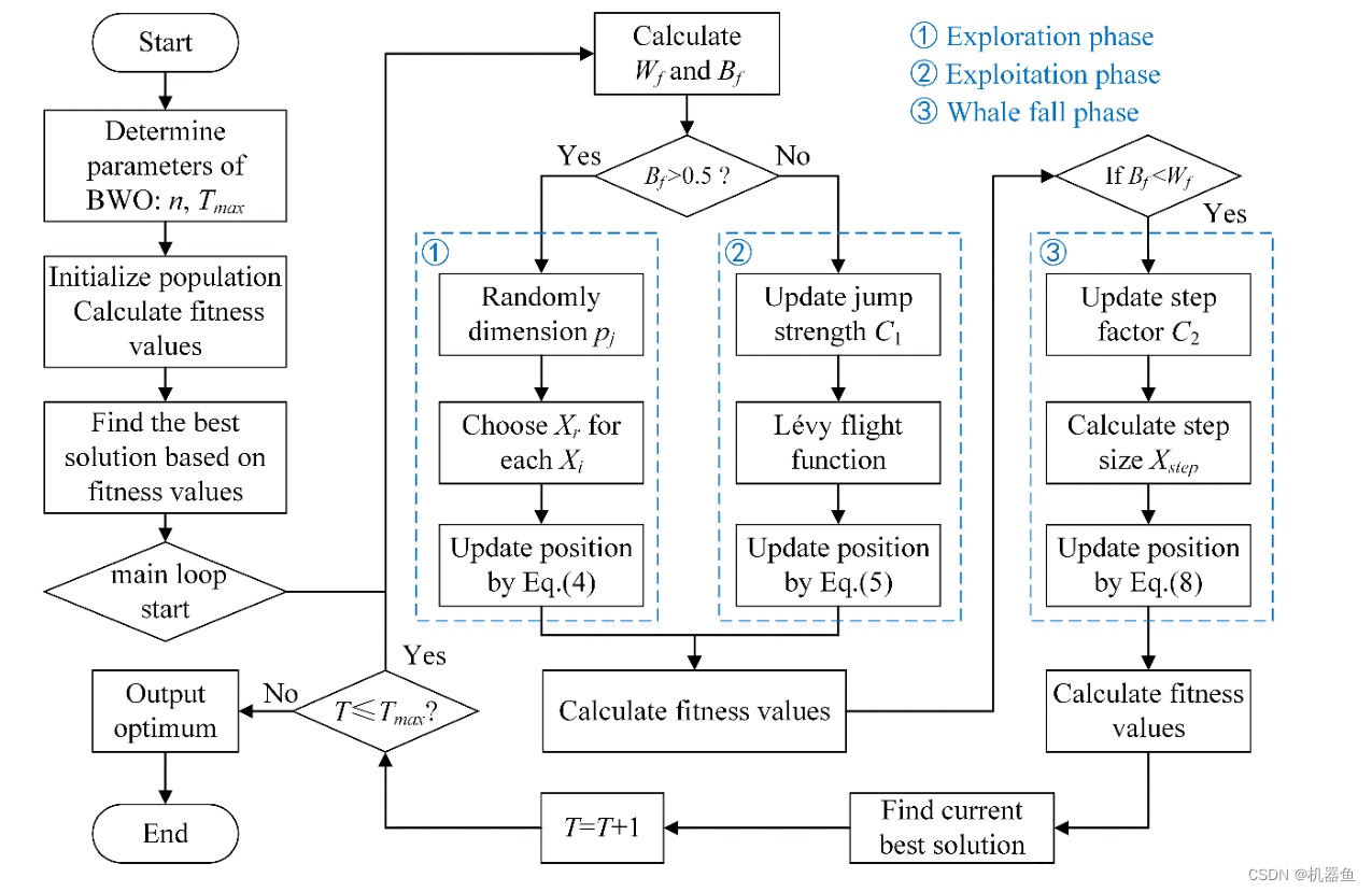 Python-实战：基于白鲸BWO算法的VMD超参数优化