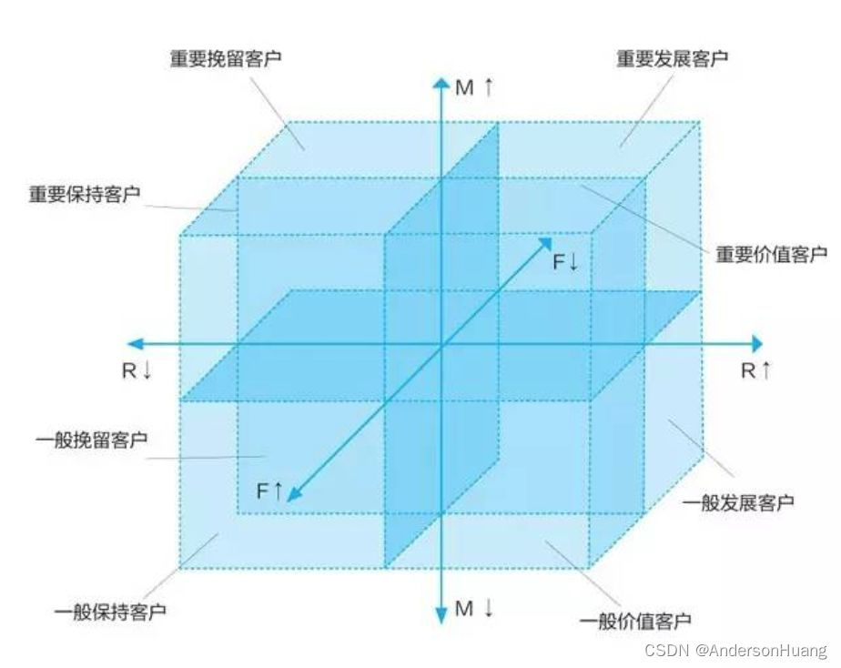 RMF模型示意图