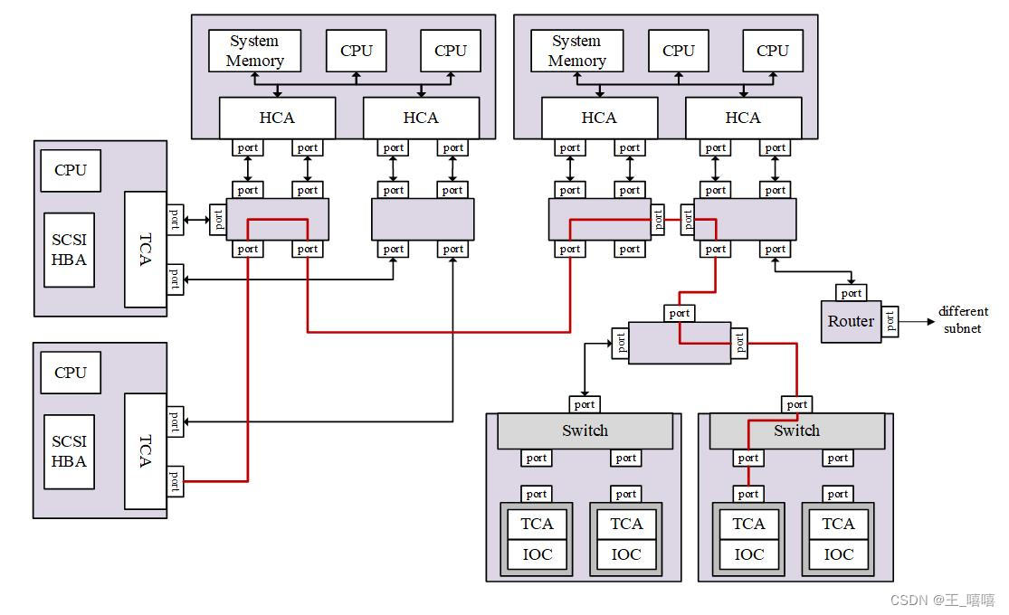 从零学习 InfiniBand-network架构（九） —— IB协议中子网本地地址