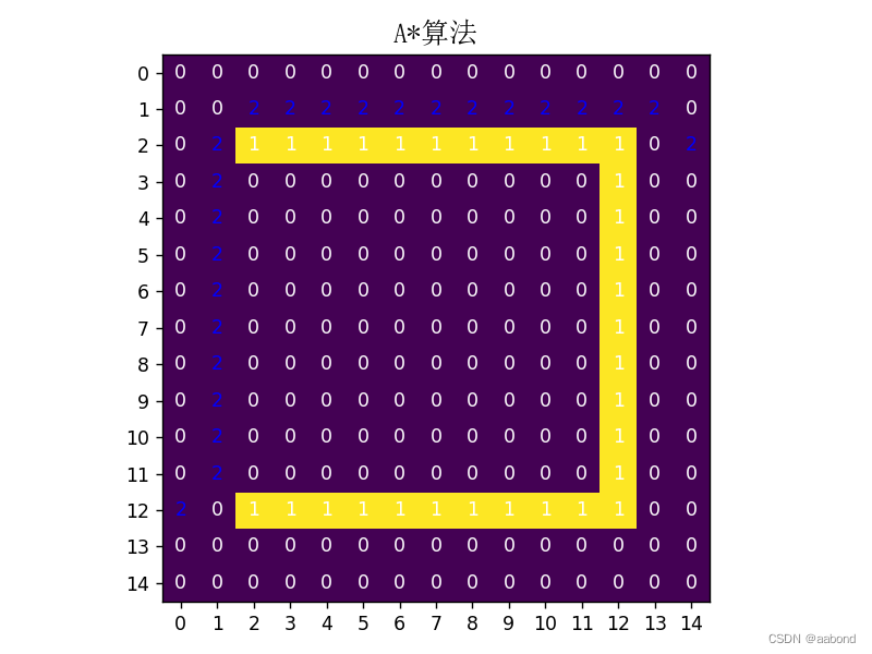 重温数据结构与算法之A star 算法