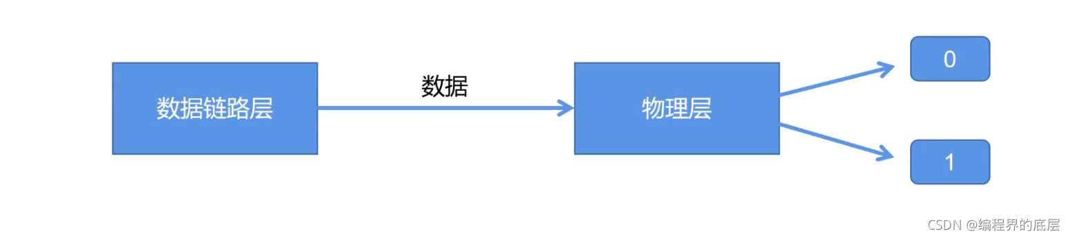 物理层图示