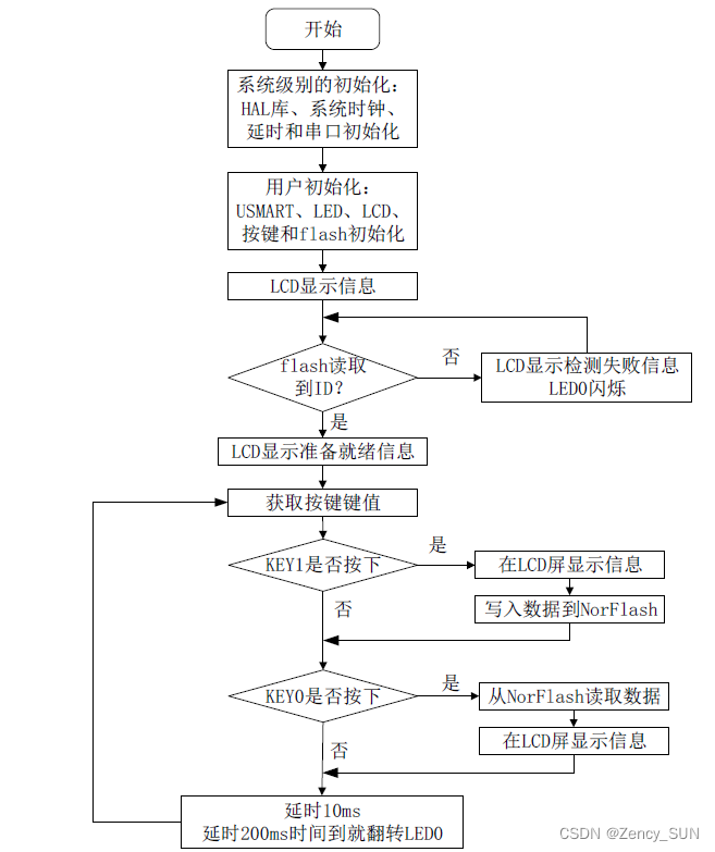 【嵌入式学习笔记】嵌入式入门8——SPI总线协议