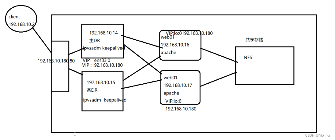 【LVS】3、LVS+Keepalived群集