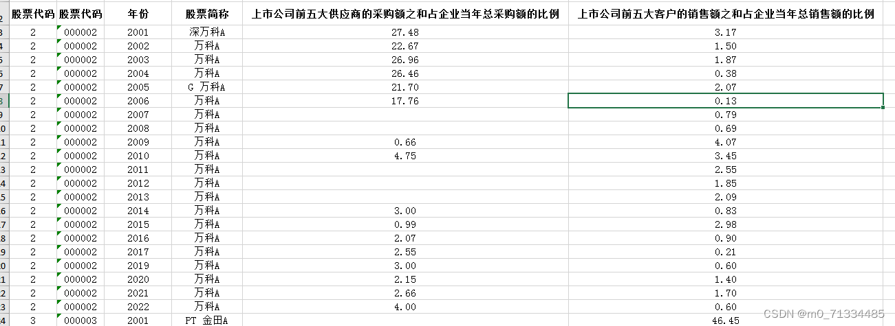 2001-2022年上市公-供应链话语权测算数据（原始数据+处理代码Stata do文档+结果）