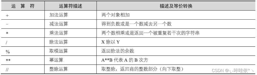 算术运算符