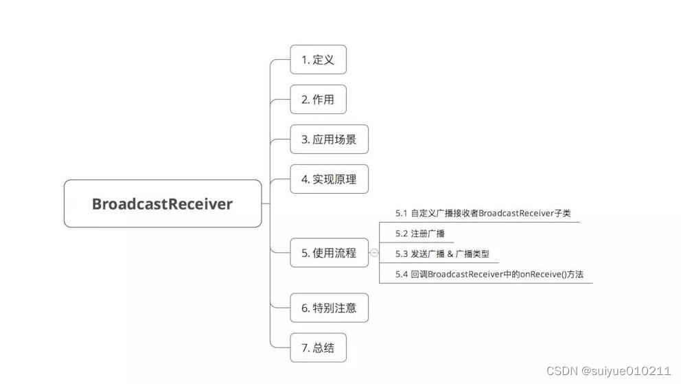 BroadCast Receiver(广播)详解「终于解决」