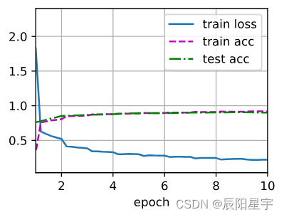 9、动手学深度学习——使用块的网络（VGG）