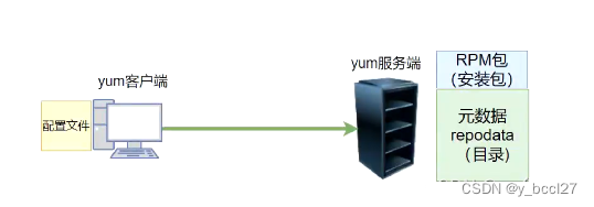 Linux中的yum