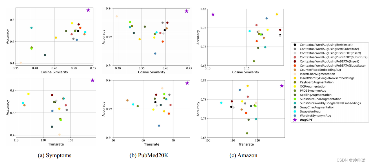 论文笔记：AugGPT: Leveraging ChatGPT for Text Data Augmentation