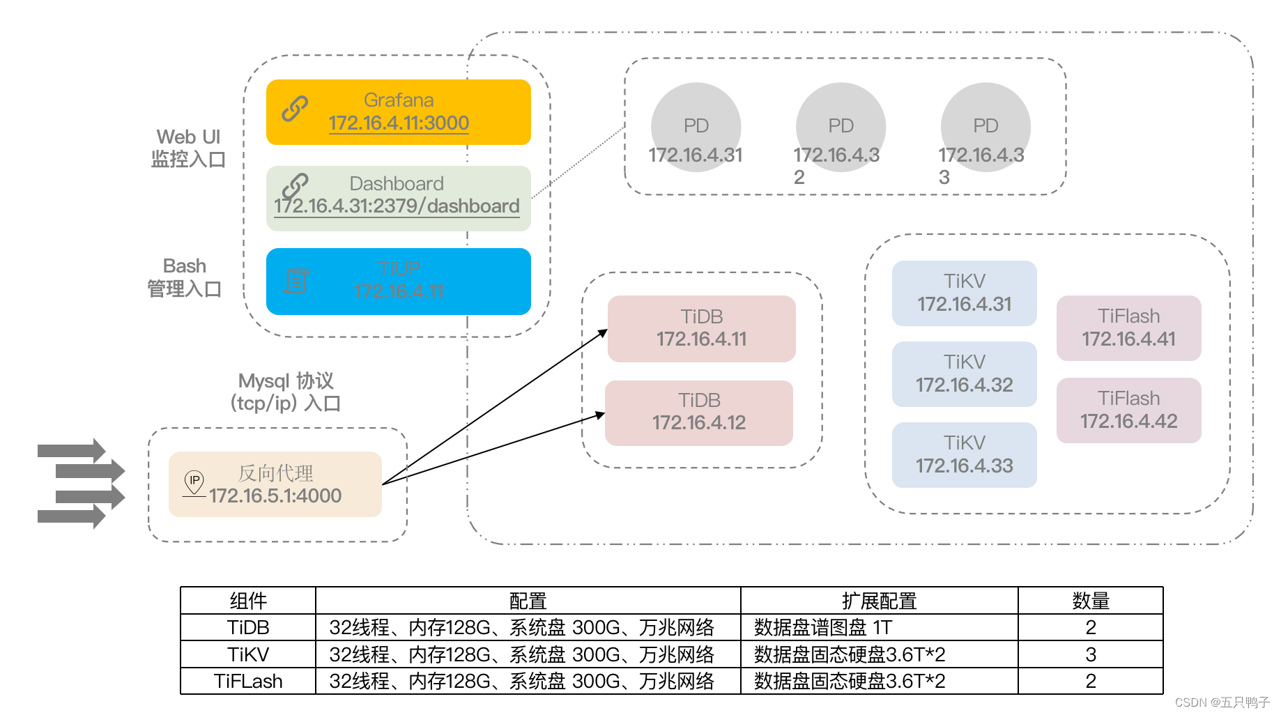 TiDB基本拓扑图