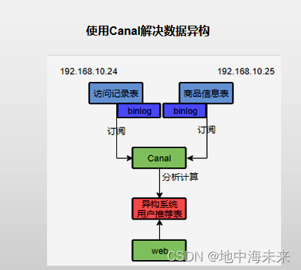 缓存一致性问题