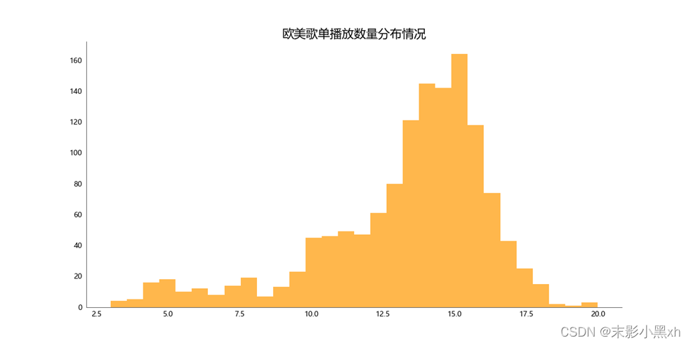 欧美歌单播放数量分布情况