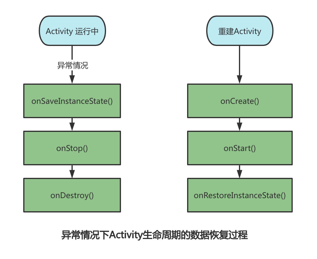 2_异常情况下Activity的生命周期