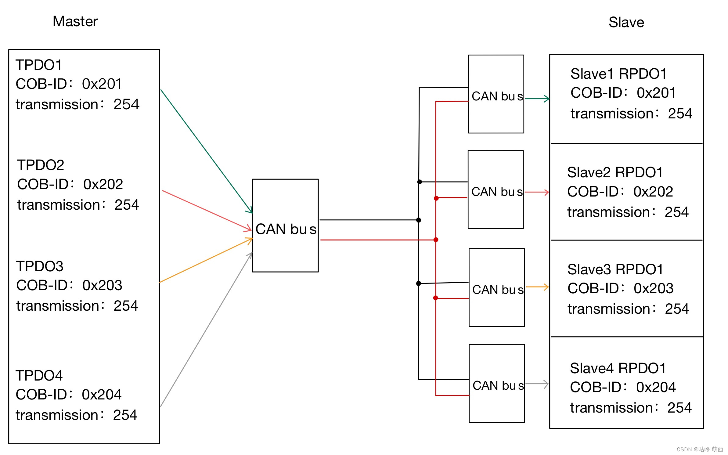 CANopenNode Master 配置