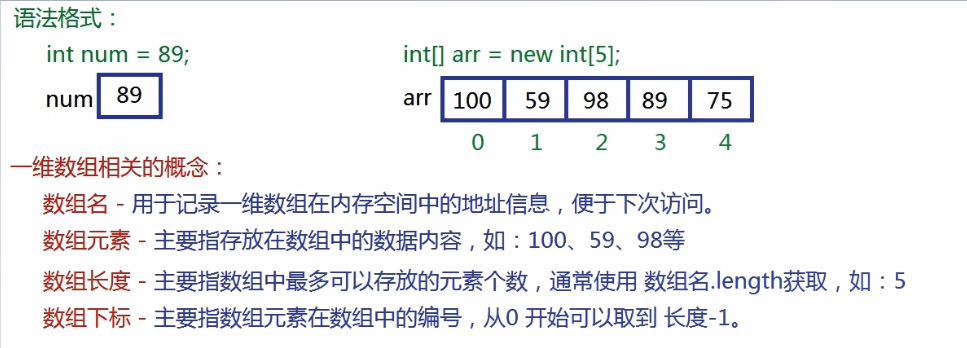 One -dimensional array concept and use - Programmer Sought