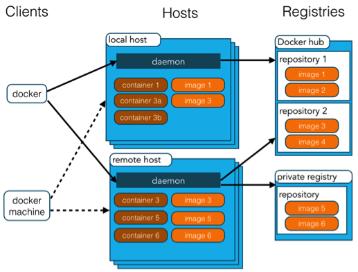 docker-structure