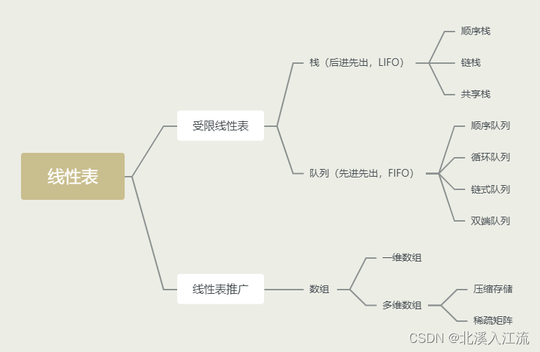 栈、队列和数组