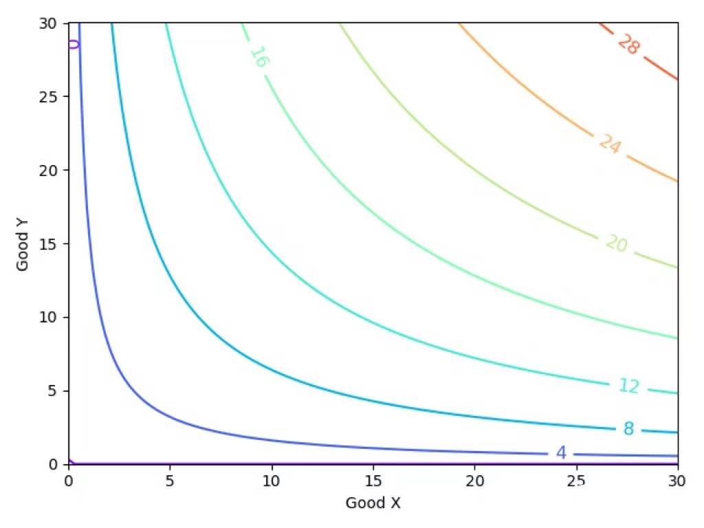Python+经济学：无差异曲线与效用函数可视化_效用函数和无差异曲线的关系_m0_67514469的博客-CSDN博客