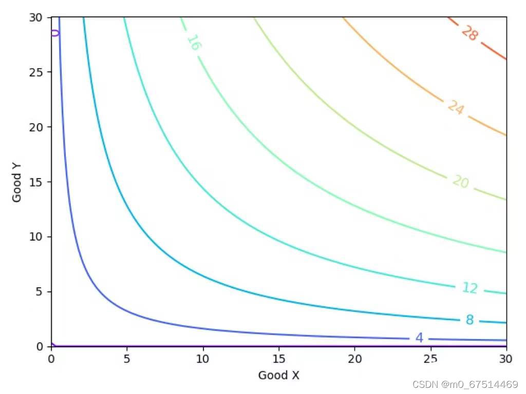 Python+经济学:无差异曲线与效用函数可视化_效用函数和无差异曲线的关系_m0_67514469的博客-CSDN博客