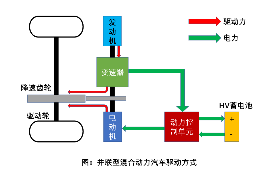 传动系统功用:将发动机发出的动力传给驱动车轮,以保证汽车在各种行驶