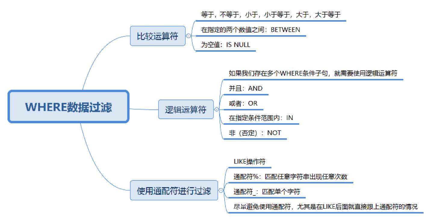 【SQL语法基础】数据过滤:SQL数据过滤都有哪些方法?