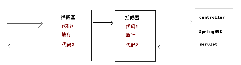 SpringMVC学习笔记【part8】拦截器