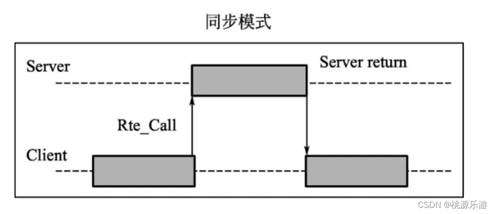 AutoSAR配置与实践（基础篇）2.4 RTE对Ports的支持 – C/S介绍