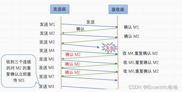 快速重传