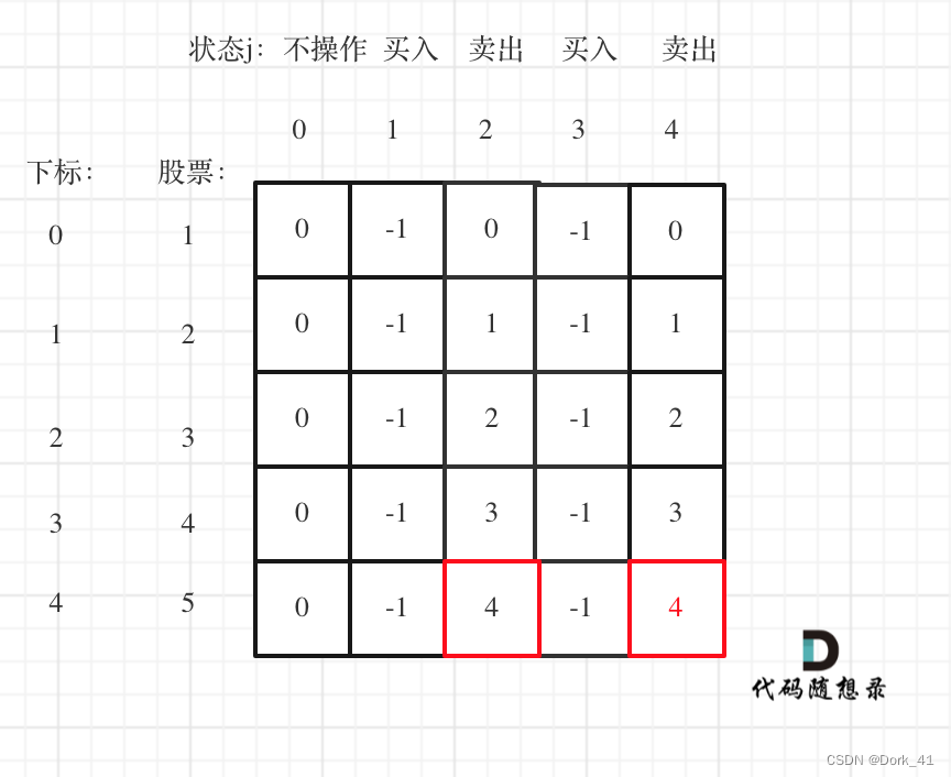 代码随想录算法训练营第四十九天| 123.买卖股票的最佳时机III 188.买卖股票的最佳时机IV