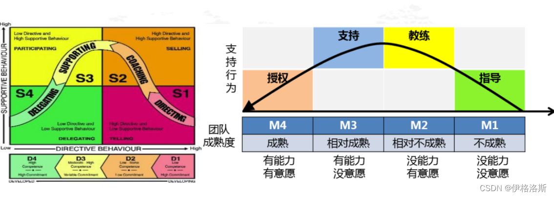 团队的形成与授权