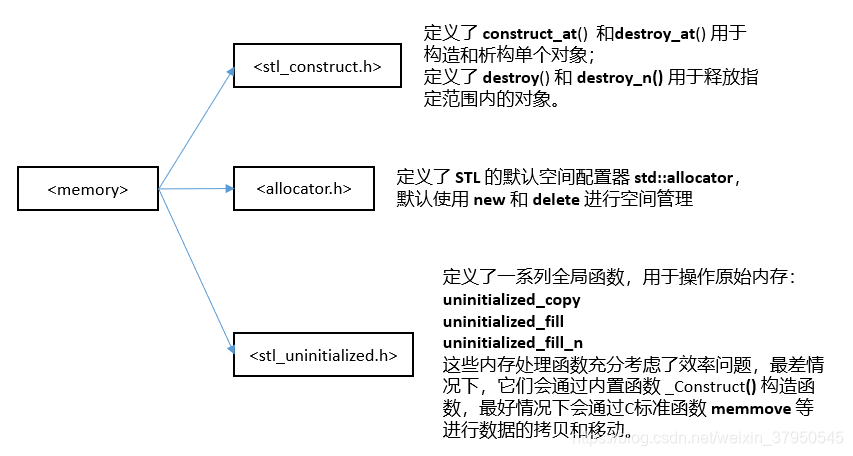 《STL源码分析》学习笔记 — 空间配置器 — allocator_traits