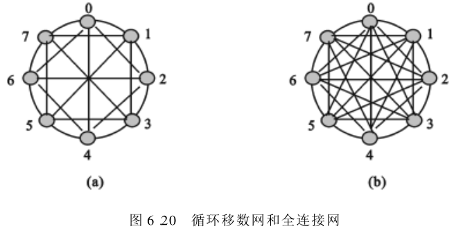 图6.20 循环移数网和全连接网