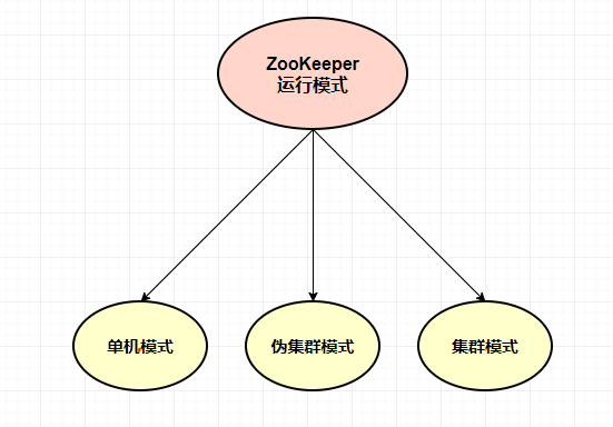 有三种运行模式，造吗