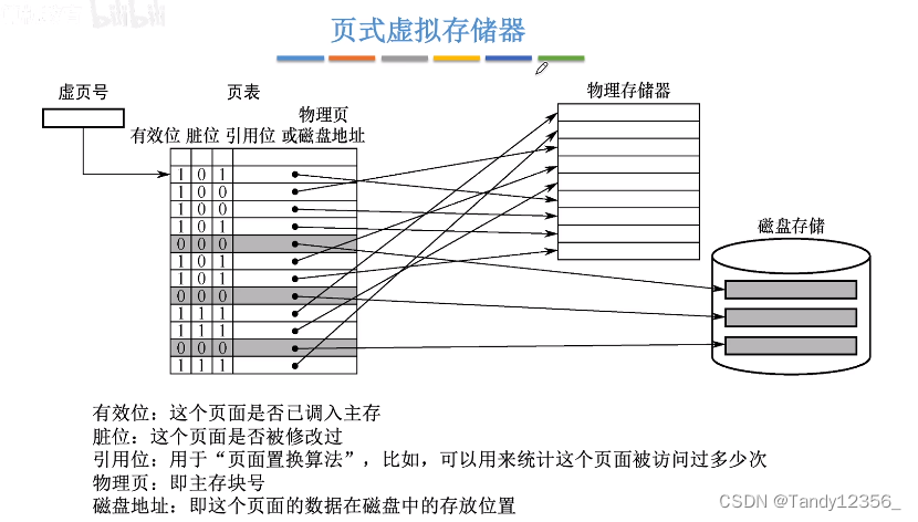 王道考研计算机组成原理——存储系统