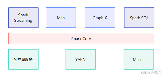 图7 Spark生态系统