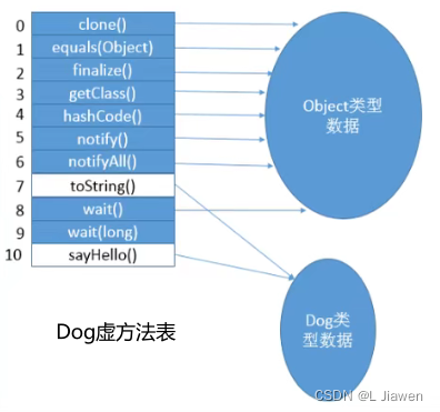 虚方法表