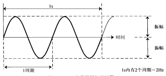 数字信号处理-1-关于声音与波_数字信号处理声音处理-CSDN博客