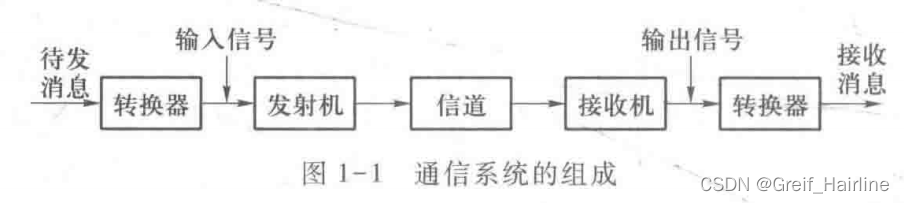 【信号与系统笔记】第一章 绪论