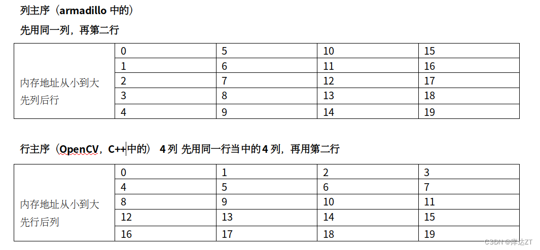 从零构建深度学习推理框架-1 简介和Tensor