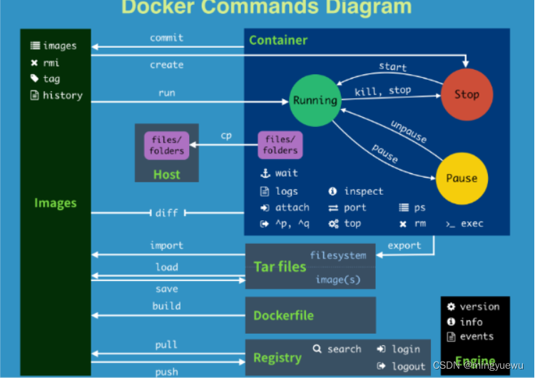 Docker基础1-3