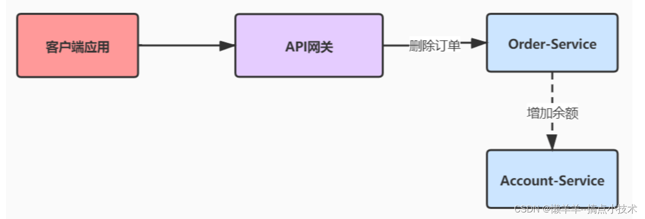 SpringCloudAlibaba集成RocketMQ实现分布式事务事例(一)