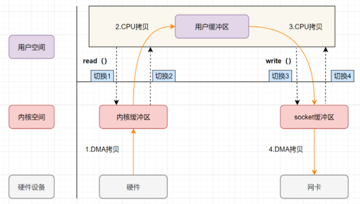 <span style='color:red;'>零</span><span style='color:red;'>拷贝</span><span style='color:red;'>原理</span>+<span style='color:red;'>kafka</span>中<span style='color:red;'>的</span><span style='color:red;'>零</span><span style='color:red;'>拷贝</span>