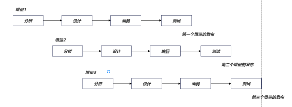 常见的软件生命周期模型